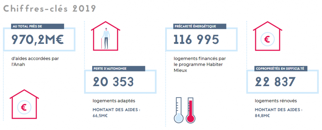chiffres clés anah 2019